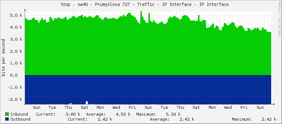     Yzop - sw40 - Prumyslova 727 - Traffic - IP Interface - IP Interface 