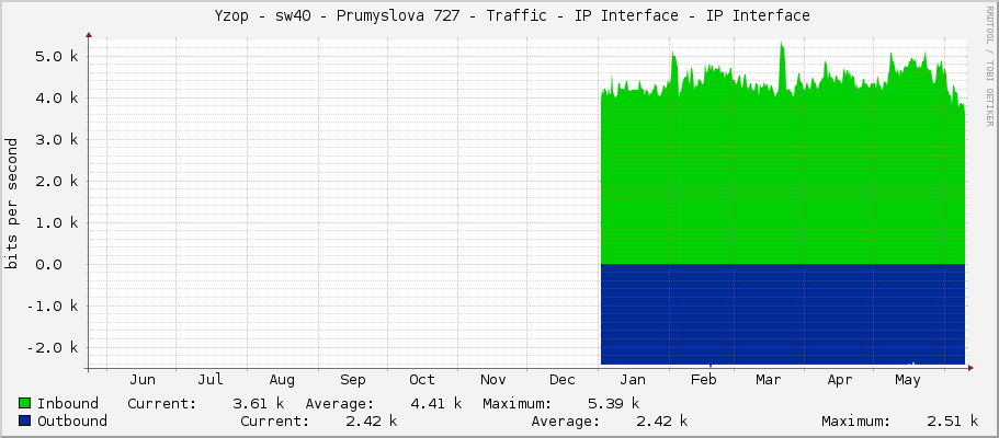     Yzop - sw40 - Prumyslova 727 - Traffic - IP Interface - IP Interface 