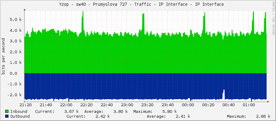     Yzop - sw40 - Prumyslova 727 - Traffic - IP Interface - IP Interface 