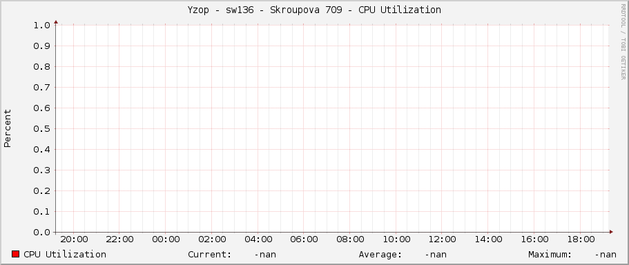 Yzop - sw136 - Skroupova 709 - CPU Utilization