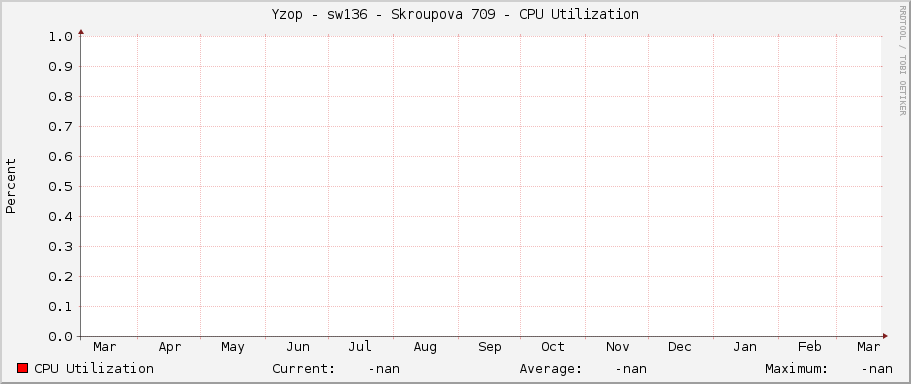 Yzop - sw136 - Skroupova 709 - CPU Utilization