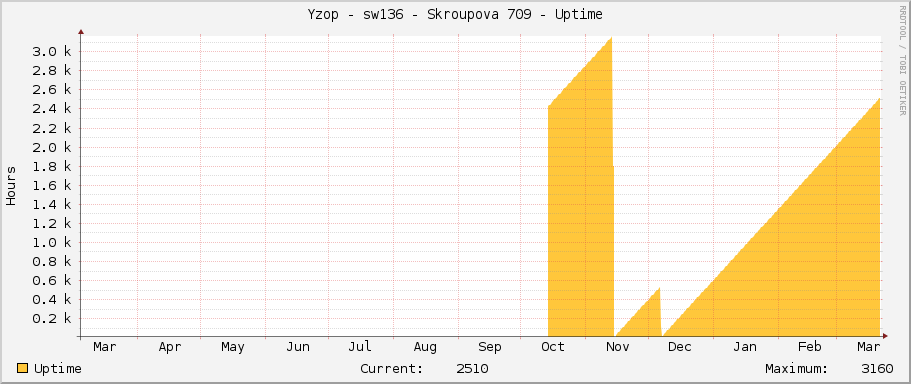 Yzop - sw136 - Skroupova 709 - Uptime