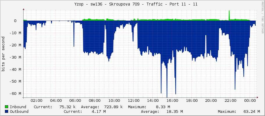     Yzop - sw136 - Skroupova 709 - Traffic - Port 11 - 11 