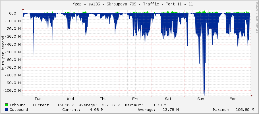     Yzop - sw136 - Skroupova 709 - Traffic - Port 11 - 11 