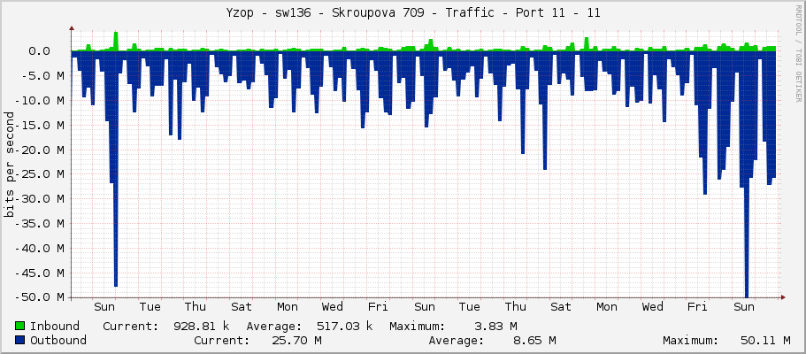     Yzop - sw136 - Skroupova 709 - Traffic - Port 11 - 11 