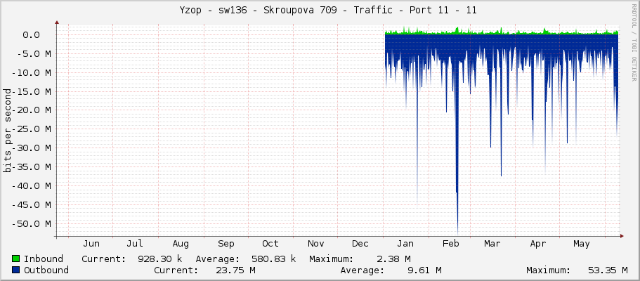     Yzop - sw136 - Skroupova 709 - Traffic - Port 11 - 11 