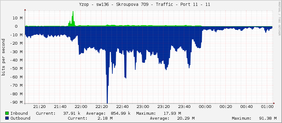     Yzop - sw136 - Skroupova 709 - Traffic - Port 11 - 11 