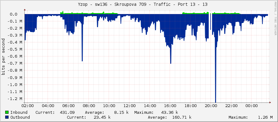     Yzop - sw136 - Skroupova 709 - Traffic - Port 13 - 13 