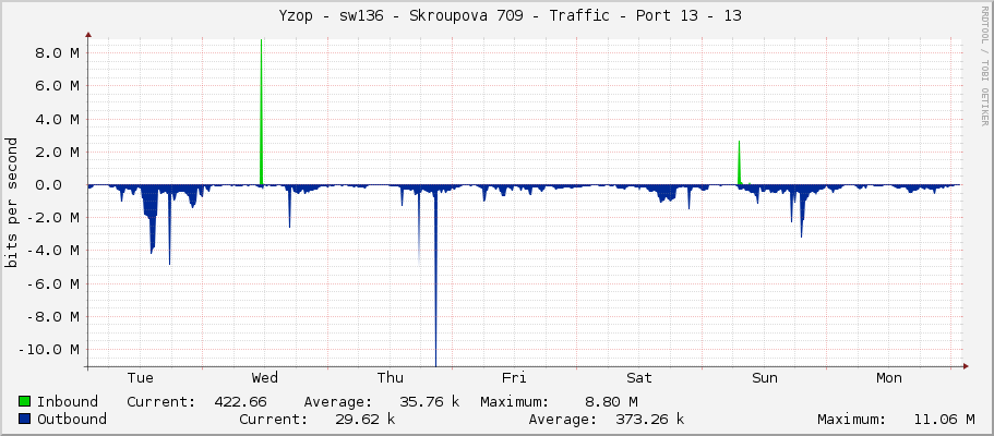     Yzop - sw136 - Skroupova 709 - Traffic - Port 13 - 13 