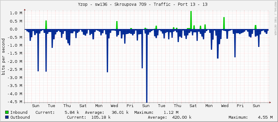     Yzop - sw136 - Skroupova 709 - Traffic - Port 13 - 13 