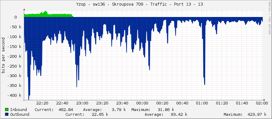     Yzop - sw136 - Skroupova 709 - Traffic - Port 13 - 13 