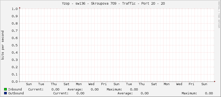     Yzop - sw136 - Skroupova 709 - Traffic - Port 20 - 20 