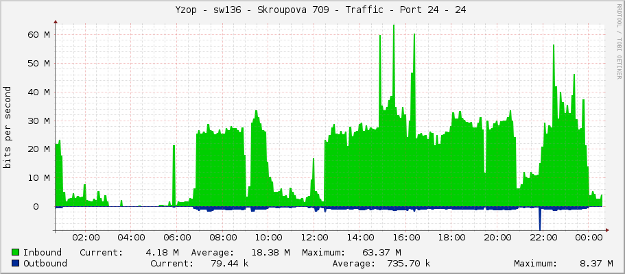     Yzop - sw136 - Skroupova 709 - Traffic - Port 24 - 24 