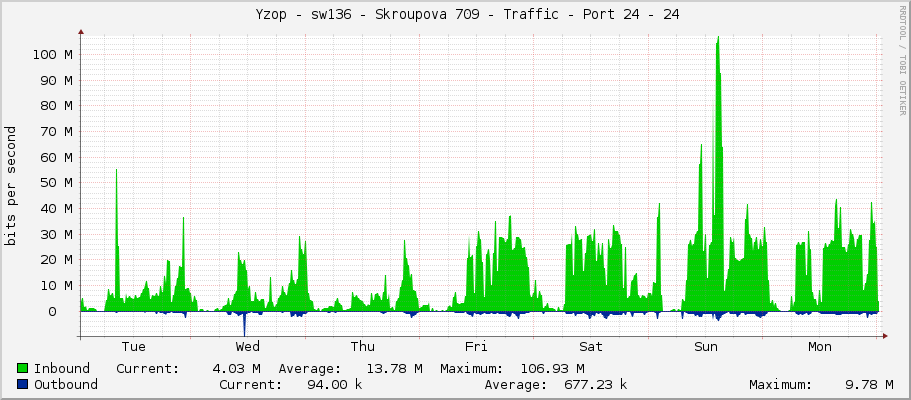     Yzop - sw136 - Skroupova 709 - Traffic - Port 24 - 24 