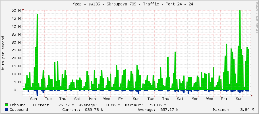     Yzop - sw136 - Skroupova 709 - Traffic - Port 24 - 24 