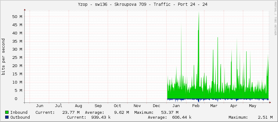     Yzop - sw136 - Skroupova 709 - Traffic - Port 24 - 24 