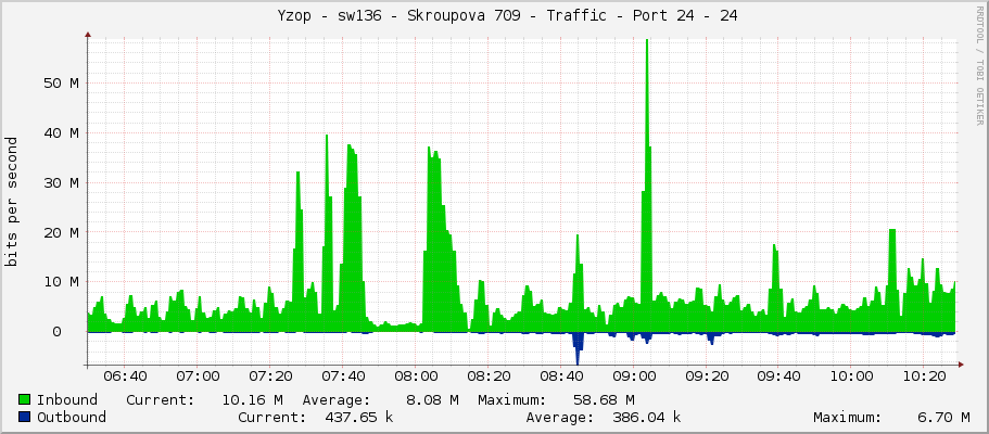     Yzop - sw136 - Skroupova 709 - Traffic - Port 24 - 24 