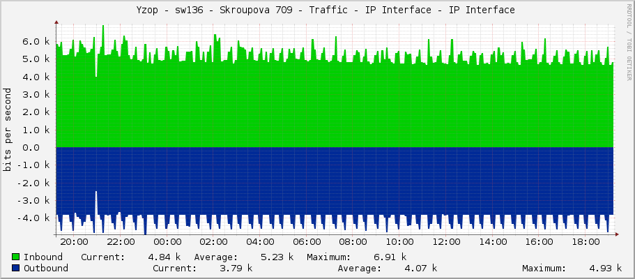     Yzop - sw136 - Skroupova 709 - Traffic - IP Interface - IP Interface 