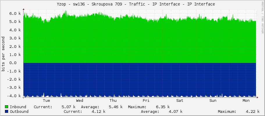     Yzop - sw136 - Skroupova 709 - Traffic - IP Interface - IP Interface 