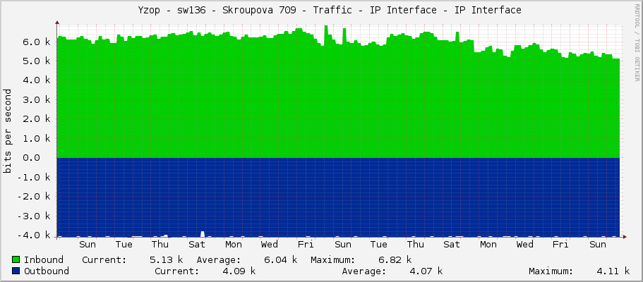     Yzop - sw136 - Skroupova 709 - Traffic - IP Interface - IP Interface 