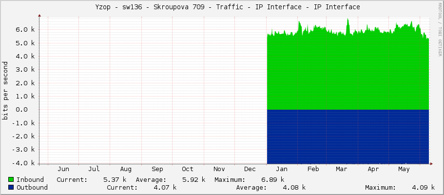     Yzop - sw136 - Skroupova 709 - Traffic - IP Interface - IP Interface 