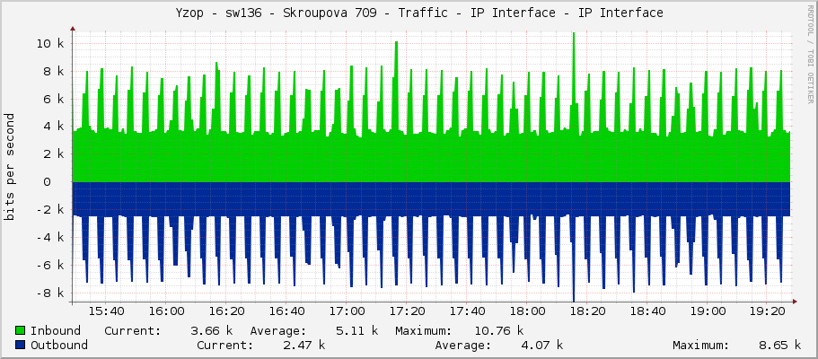     Yzop - sw136 - Skroupova 709 - Traffic - IP Interface - IP Interface 