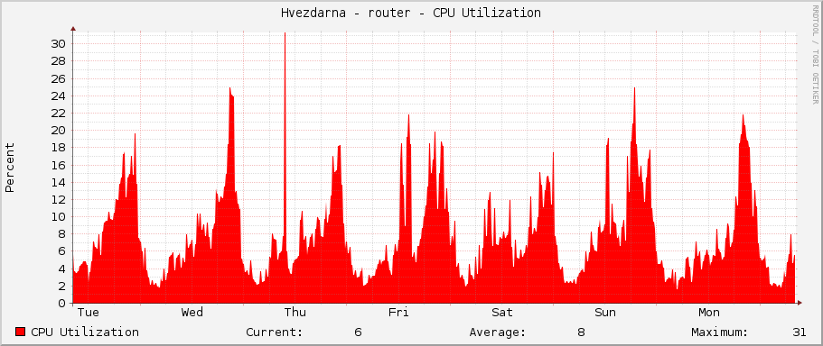Hvezdarna - router - CPU Utilization