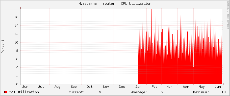 Hvezdarna - router - CPU Utilization