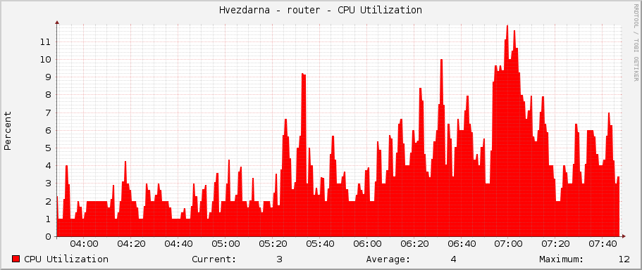 Hvezdarna - router - CPU Utilization