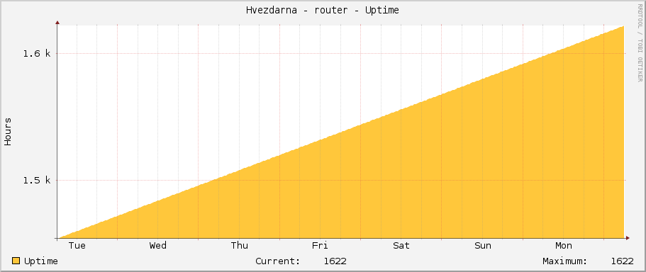 Hvezdarna - router - Uptime