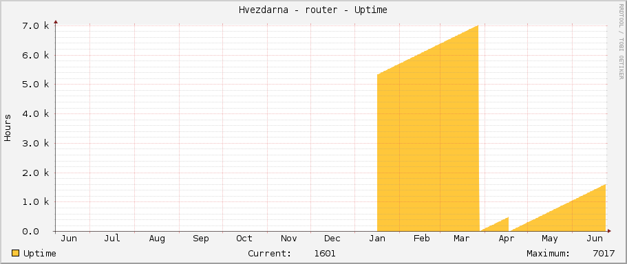 Hvezdarna - router - Uptime