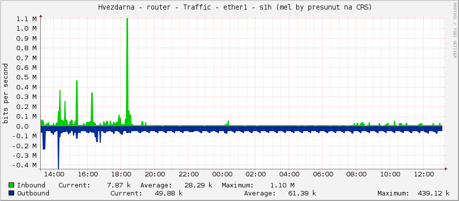     Hvezdarna - router - Traffic - ether1 - |query_ifAlias| 