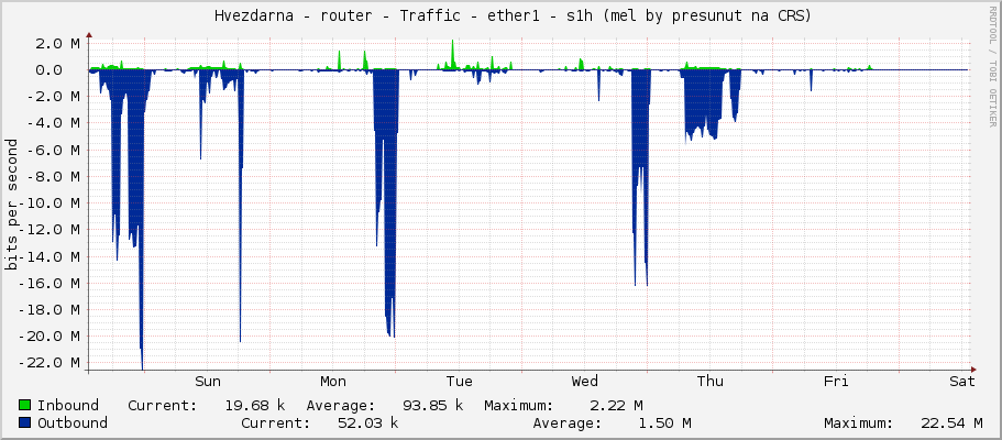     Hvezdarna - router - Traffic - ether1 - |query_ifAlias| 