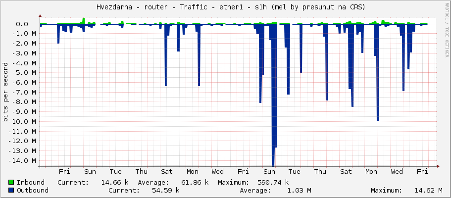     Hvezdarna - router - Traffic - ether1 - |query_ifAlias| 