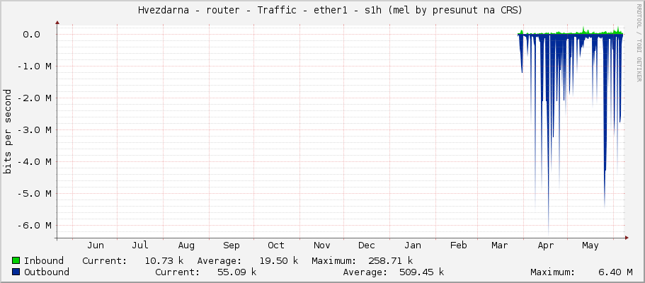     Hvezdarna - router - Traffic - ether1 - s1h (mel by presunut na CRS) 