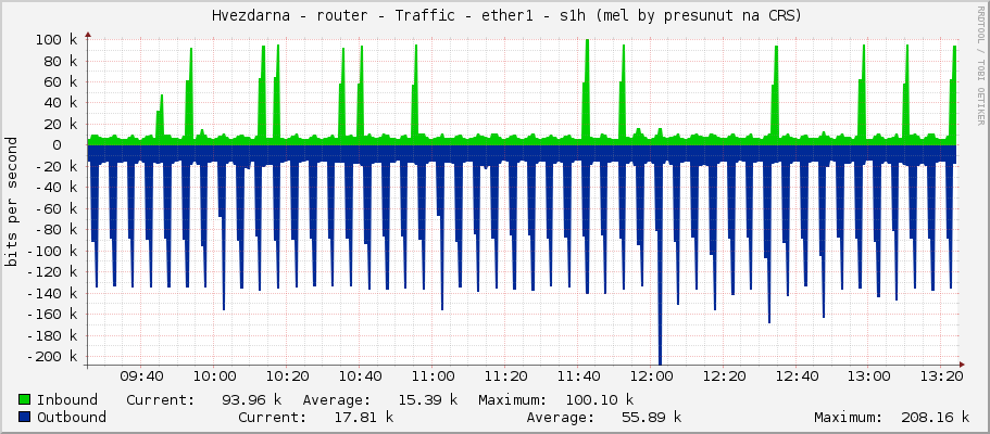     Hvezdarna - router - Traffic - ether1 - s1h (mel by presunut na CRS) 