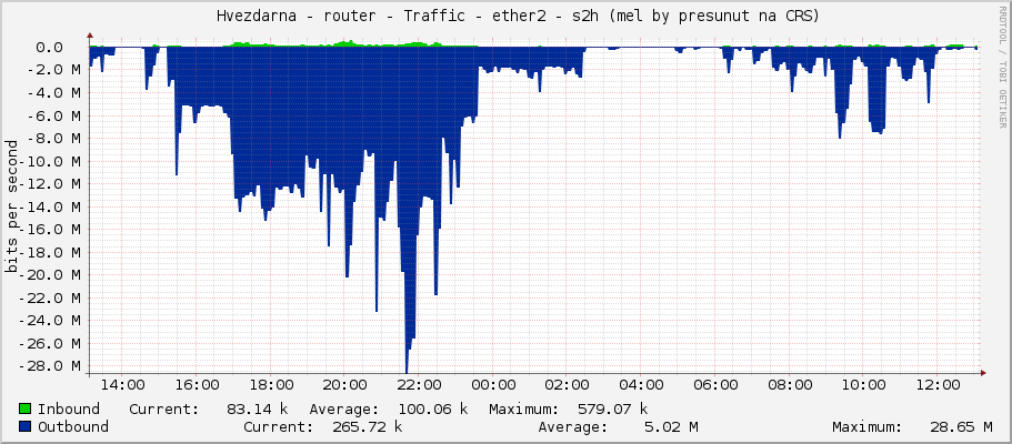     Hvezdarna - router - Traffic - ether2 - s2h (mel by presunut na CRS) 