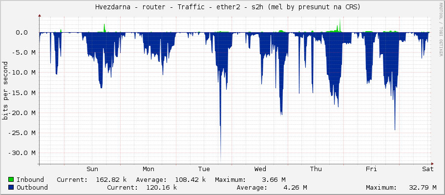     Hvezdarna - router - Traffic - ether2 - s1h (presunut na CRS) 