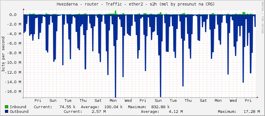     Hvezdarna - router - Traffic - ether2 - s2h (mel by presunut na CRS) 