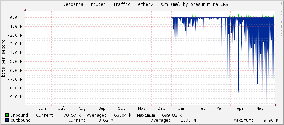     Hvezdarna - router - Traffic - ether2 - s2h (mel by presunut na CRS) 