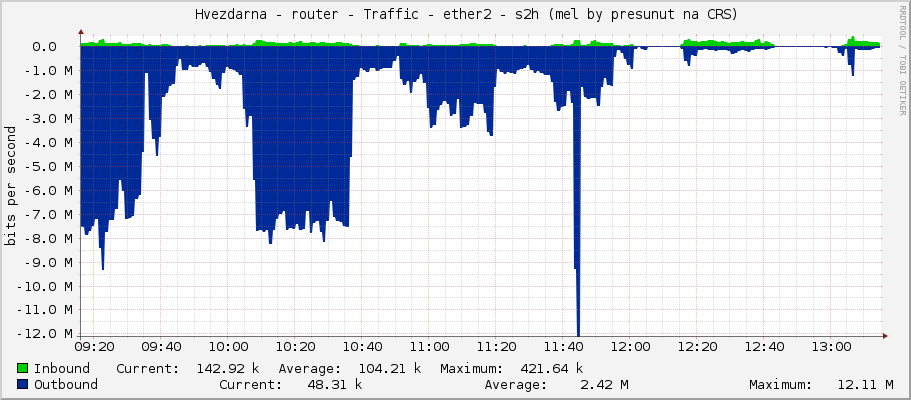     Hvezdarna - router - Traffic - ether2 - s2h (mel by presunut na CRS) 