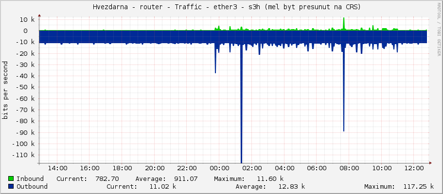     Hvezdarna - router - Traffic - ether3 - s3h (mel byt presunut na CRS) 