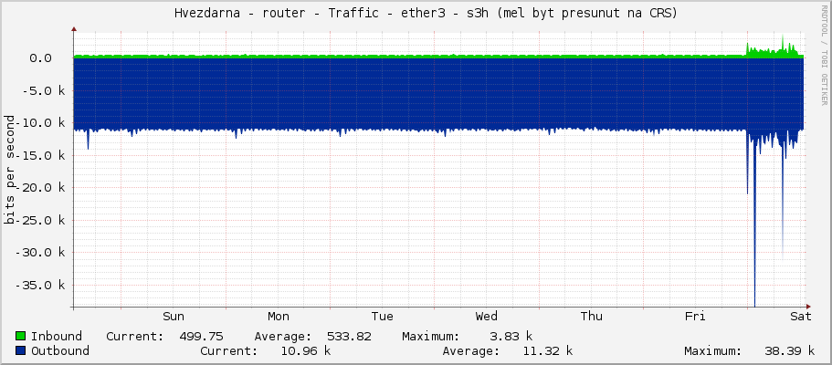     Hvezdarna - router - Traffic - ether3 - s3h (mel byt presunut na CRS) 