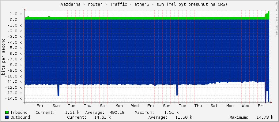     Hvezdarna - router - Traffic - ether3 - s3h (mel byt presunut na CRS) 