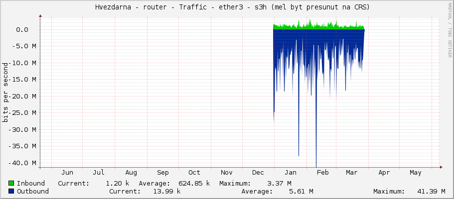     Hvezdarna - router - Traffic - ether3 - s3h (mel byt presunut na CRS) 