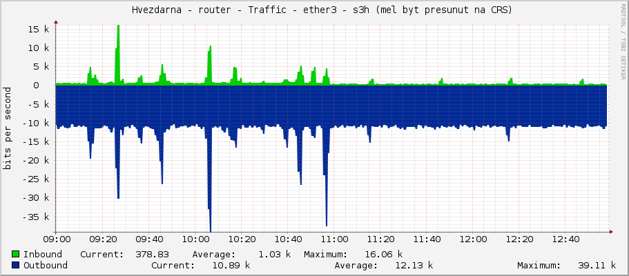     Hvezdarna - router - Traffic - ether3 - s3h (mel byt presunut na CRS) 