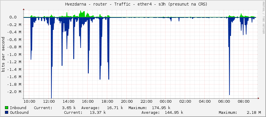     Hvezdarna - router - Traffic - ether4 - s3h (presunut na CRS) 