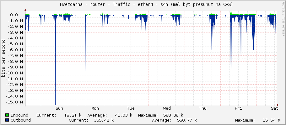     Hvezdarna - router - Traffic - ether4 - s3h (presunut na CRS) 