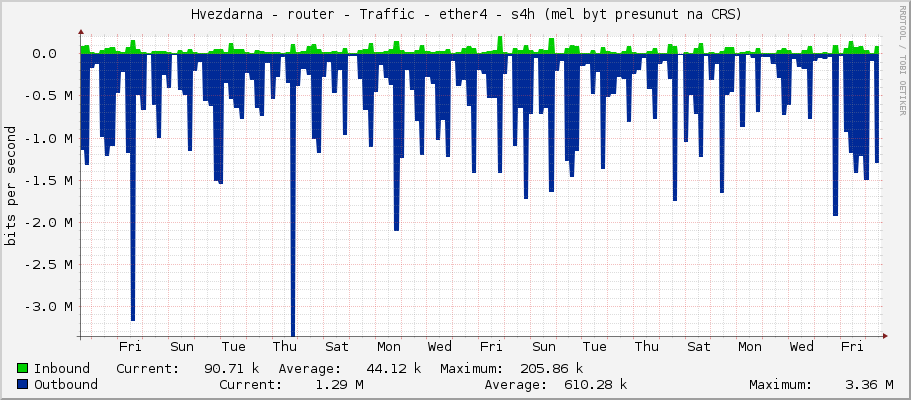     Hvezdarna - router - Traffic - ether4 - s3h (presunut na CRS) 