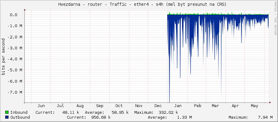     Hvezdarna - router - Traffic - ether4 - s3h (presunut na CRS) 